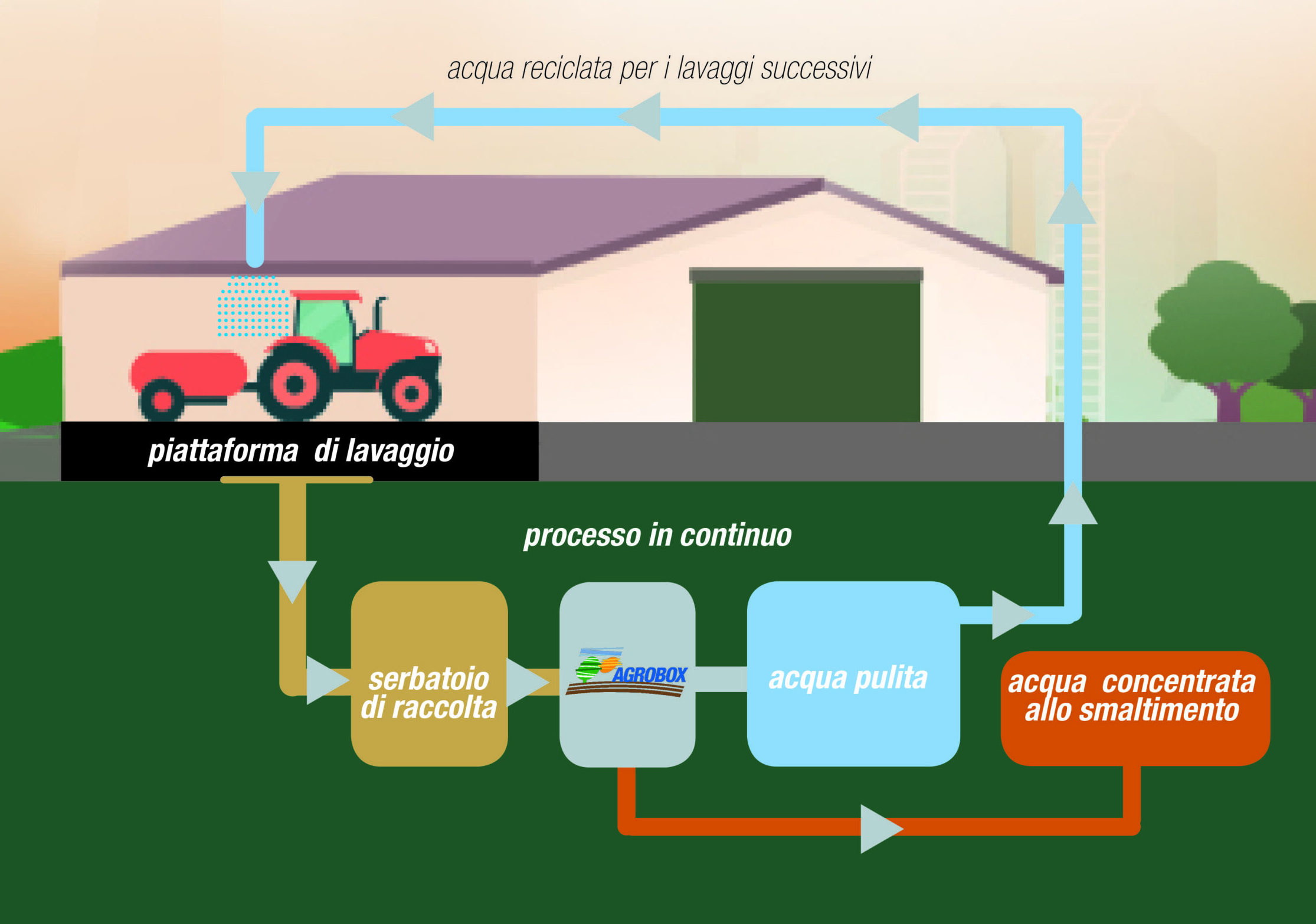 Agrobox nnovativo impianto a membrane